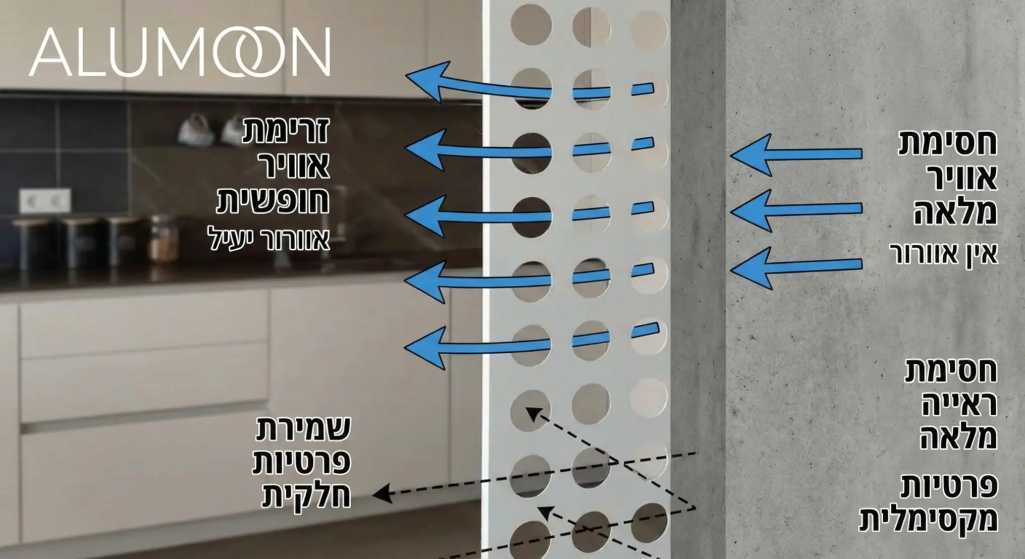 אינפוגרפיקה המציגה את זרימת האוויר דרך חריצי המשרביה לעומת חסימה מלאה בקיר בטון, ומדגישה את שמירת הפרטיות בזווית הראייה