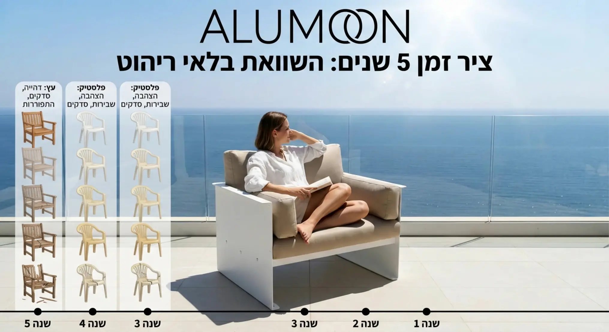 אינפוגרפיקה המציגה ציר זמן של 5 שנים, המראה את הדהייה והבלאי של ריהוט עץ ופלסטיק לעומת המראה הנקי והחדש של ריהוט אלומיניום של Alumoon