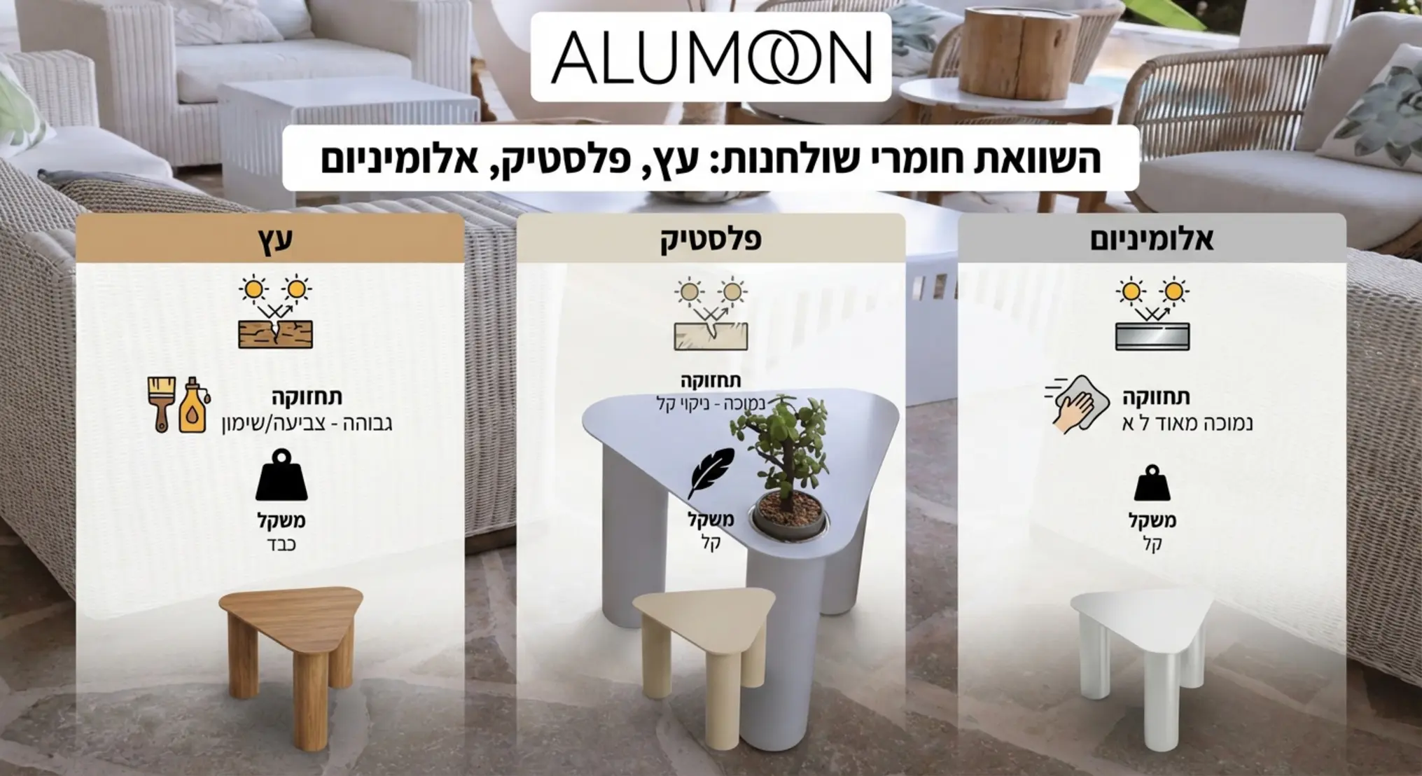 אינפוגרפיקה המציגה השוואה בין שולחן עץ, שולחן פלסטיק ושולחן אלומיניום בהיבטים של עמידות לשמש, תחזוקה, ומשקל