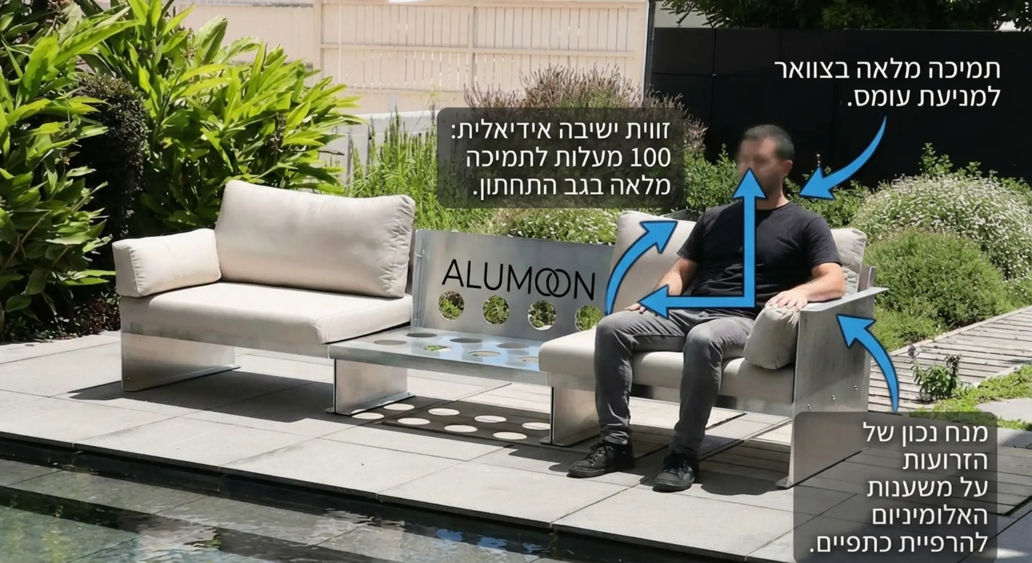 אינפוגרפיקה המציגה זווית ישיבה נכונה בכורסת אלומיניום יוקרתית לגינה, עם חצים המצביעים על אזורי התמיכה בזווית של 100 מעלות בגב התחתון, תמיכה מלאה בצוואר ומנח נכון של הזרועות על משענות האלומיניום