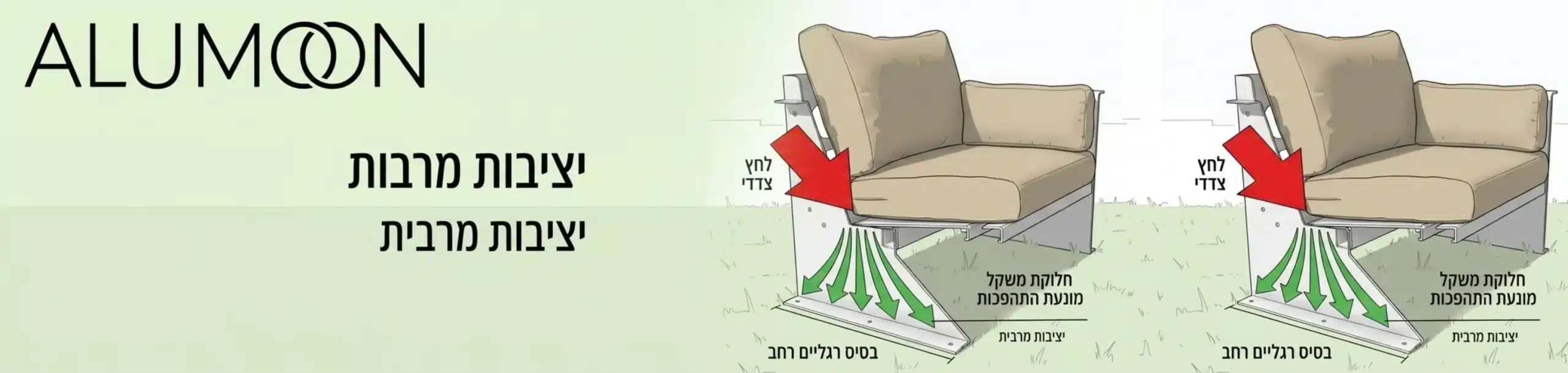 אינפוגרפיקה המציגה חתך של כיסא אלומיניום יוקרתי לגינה ומסבירה באמצעות חצים כיצד חלוקת המשקל בבסיס הרגליים הרחב מונעת התהפכות כאשר מופעל עליו לחץ מצד אחד